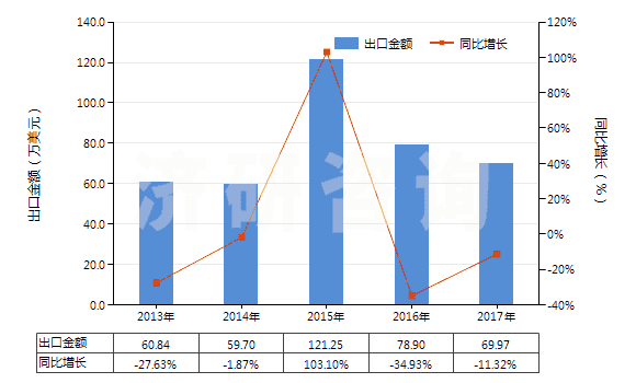 2013-2017年中國硫磺（升華、沉淀及膠態(tài)硫磺除外）(HS25030000)出口總額及增速統(tǒng)計